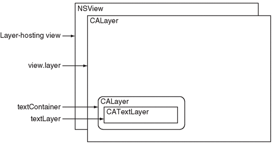 Layer hierarchy