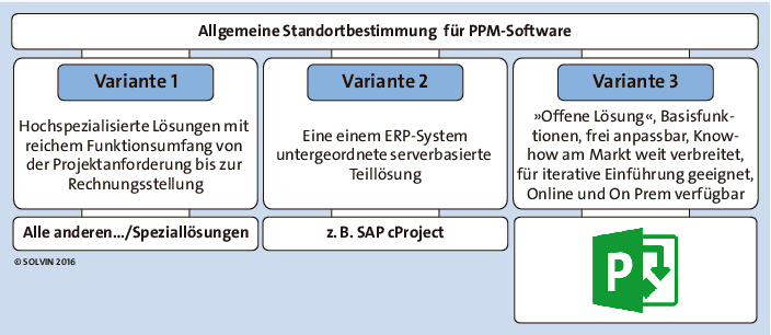 Positionierung des Project Servers und Project Online im Wettbewerb mit anderen Produkten