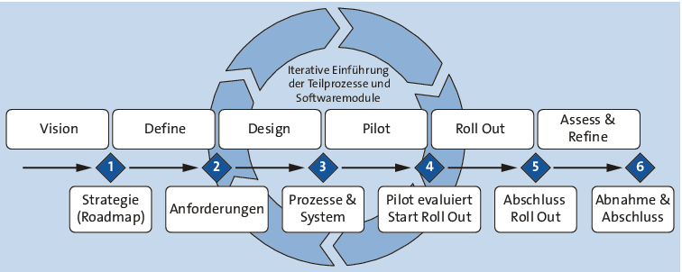 Vorgehensmodell zur Einführung von Microsoft Project Server 2016 oder Microsoft Project Online