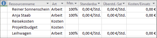 Kostendaten für Ressourcen