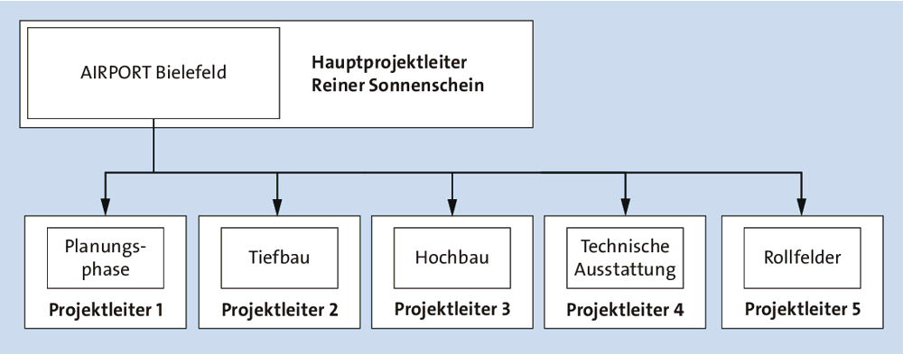 Mögliche Architektur des Multiprojekts