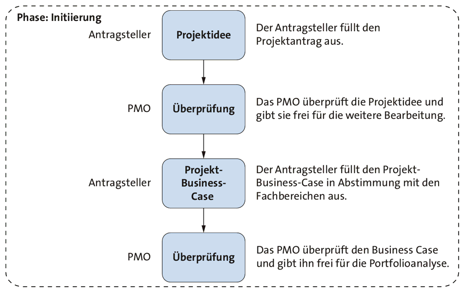 Flussdiagramm