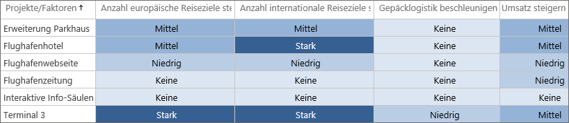 Priorisierungsmatrix