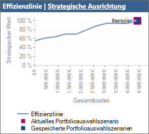 Effizienzlinie