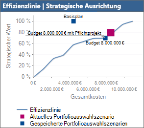 Effizienzlinie