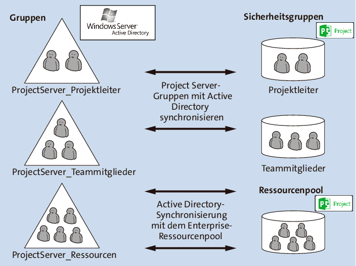 Schematische Darstellung der Active-Directory-Synchronisation mit Microsoft-Project-Gruppen und dem Microsoft-Project-Ressourcenpool