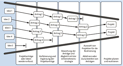 Von der Idee über den Projektantrag bis hin zur operativen Realisierung