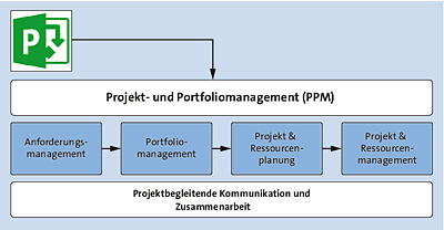 Darstellung des Projektlebenszyklus mit Project Server oder Project Online 2016