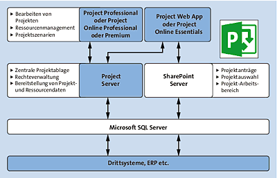 Die Komponenten von Microsoft PPM in der on-premises-Variante