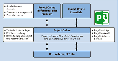 Die Komponenten von Microsoft PPM in der Online-Variante