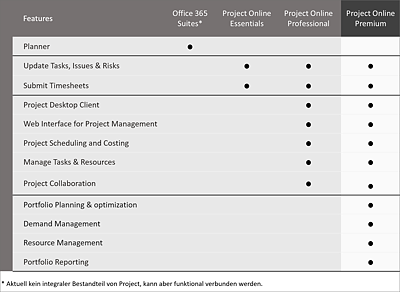 Abgrenzung der Project-Online-Varianten ab dem 1. August 2016 (Quelle: Microsoft)