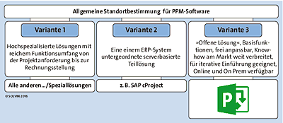 Positionierung des Project Servers und Project Online im Wettbewerb mit anderen Produkten