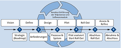 Vorgehensmodell zur Einführung von Microsoft Project Server 2016 oder Microsoft Project Online