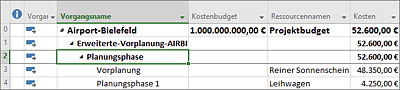 Überwachung des Kostenbudgets