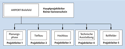 Mögliche Architektur des Multiprojekts