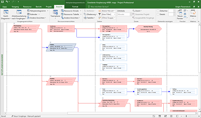 Aufruf, Darstellung und Bearbeiten eines Netzplandiagramms (Ansicht kleiner gezoomt)