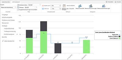 Ansicht »Ressourcenverwendung« mit mehreren Ressourcen