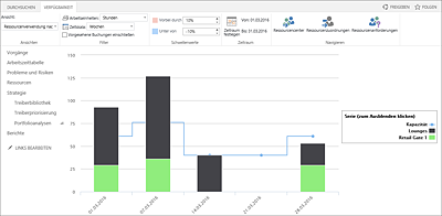 Ansicht »Ressourcenverwendung nach Projekt«