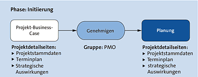 Phase beschreiben