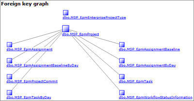 Beispiel für Fremdschlüssel der Tabelle »pjrep.MSP_EpmProject«