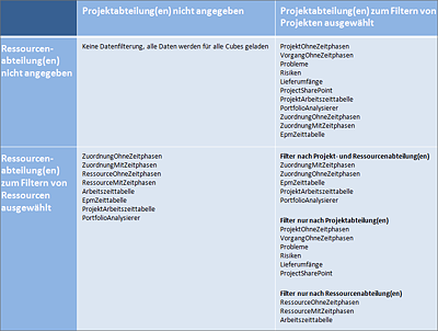 Durch Projekt- und Ressourcenabteilung(en) gefilterte Daten