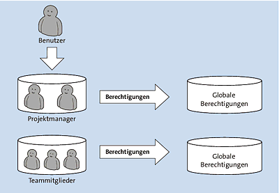 Beziehung zwischen Benutzer und Funktionsberechtigungen