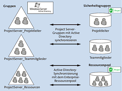 Schematische Darstellung der Active-Directory-Synchronisation mit Microsoft-Project-Gruppen und dem Microsoft-Project-Ressourcenpool