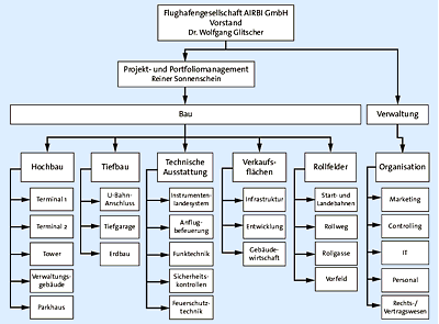 Organigramm der AIRBI GmbH