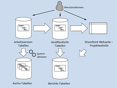 Schematische Darstellung der Ablageorte eines Enterprise-Projekts