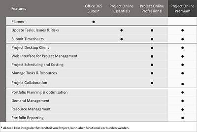 Abgrenzung der Project-Online-Varianten ab dem 1. August 2016