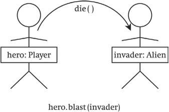 hero, a Player object, sends invader, an Alien object, a message.