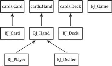 Inheritance hierarchy of classes for the Blackjack game.