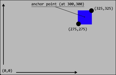 Alignment with anchor points