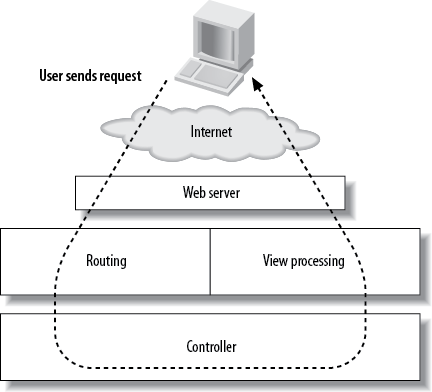 Simplified processing path for the Hello World programs