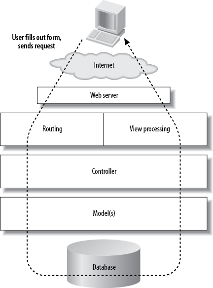 How Rails breaks down web applications