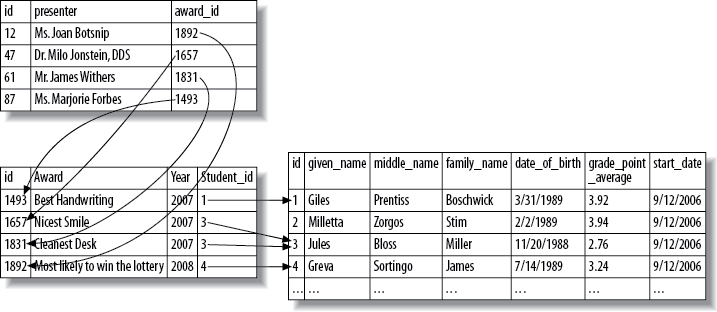 Connected tables in a database