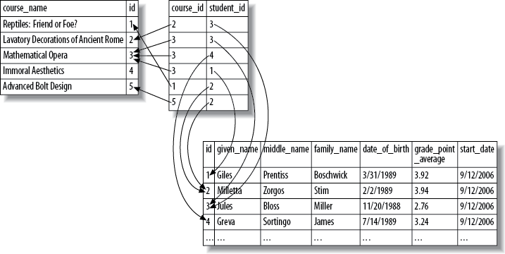 Connected tables in a database