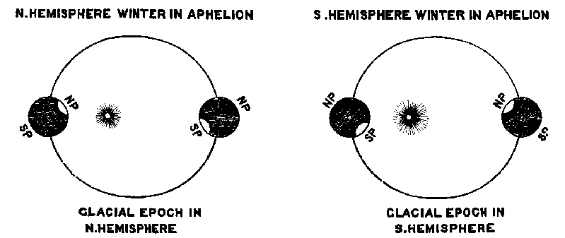 Diagram showing the altered position of the poles at intervals of 10,500 years.