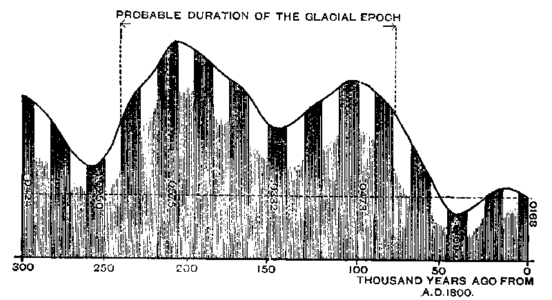 Diagram of excentricity and precession.