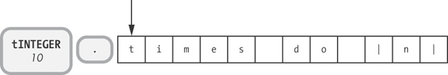 Ruby converts the period character into a token.