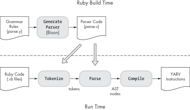 The Ruby build process runs Bison ahead of time.