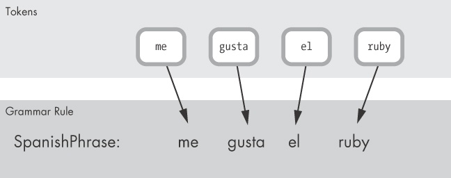 Matching tokens with a grammar rule