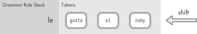 The parser moves the first token onto the grammar rule stack.