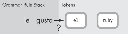 Looking ahead at the next token in the input stream