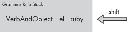 The parser shifts another token onto the stack.