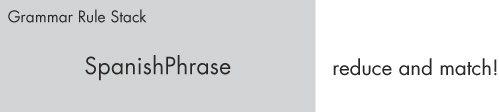 The parser matches the SpanishPhrase rule—and the entire input stream!