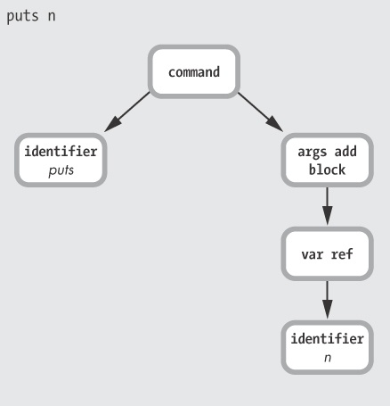 The portion of the AST corresponding to puts n