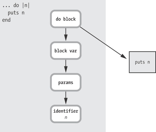 The portion of the AST corresponding to the entire block