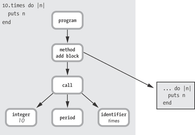 The AST for the entire Ruby program