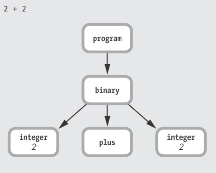 The AST for 2 + 2